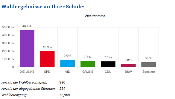 Ein buntes Wahlergebnisdiagramm, welches das Schulergebnis anzeigt
